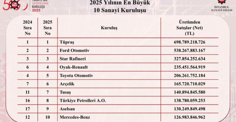 Türkiye’nin en büyük sanayi kuruluşları belli oldu