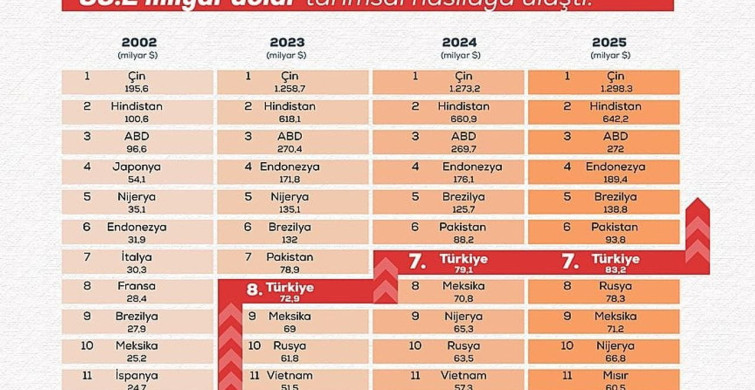 Türkiye’nin tarımsal hasılası 83,2 milyar dolara ulaşarak rekor kırdı