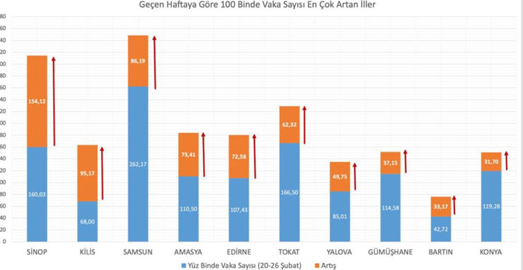 Vaka Sayısı Azalan İller Açıklandı