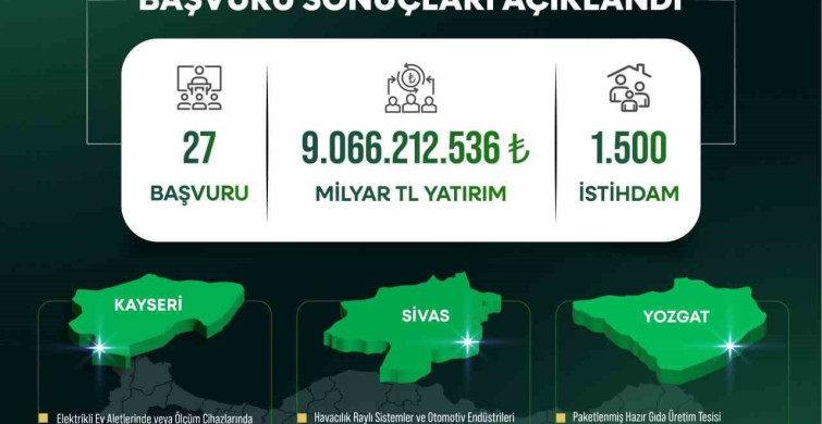 Yerel kalkınma hamlesi ile kayseri, sivas ve yozgat’a 9 milyar tl’lik yatırım atağı