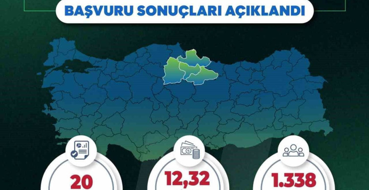 Yerel kalkınma hamlesi ile Orta Karadeniz’de 12,32 milyar TL’lik yatırım ve 1338 yeni istihdam