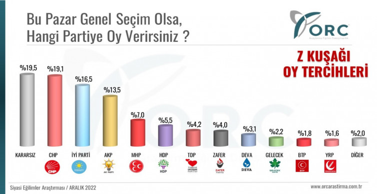 ‘Z Kuşağı Seçmen Eğilimleri Araştırması’ sonuçları açıklandı, öne çıkan isimler dikkat çekti