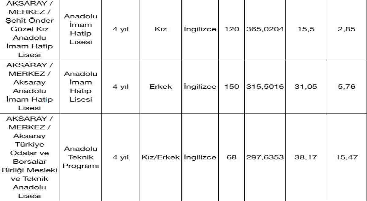 aksarayda bulunan liselerin yüzdelik dilimleri