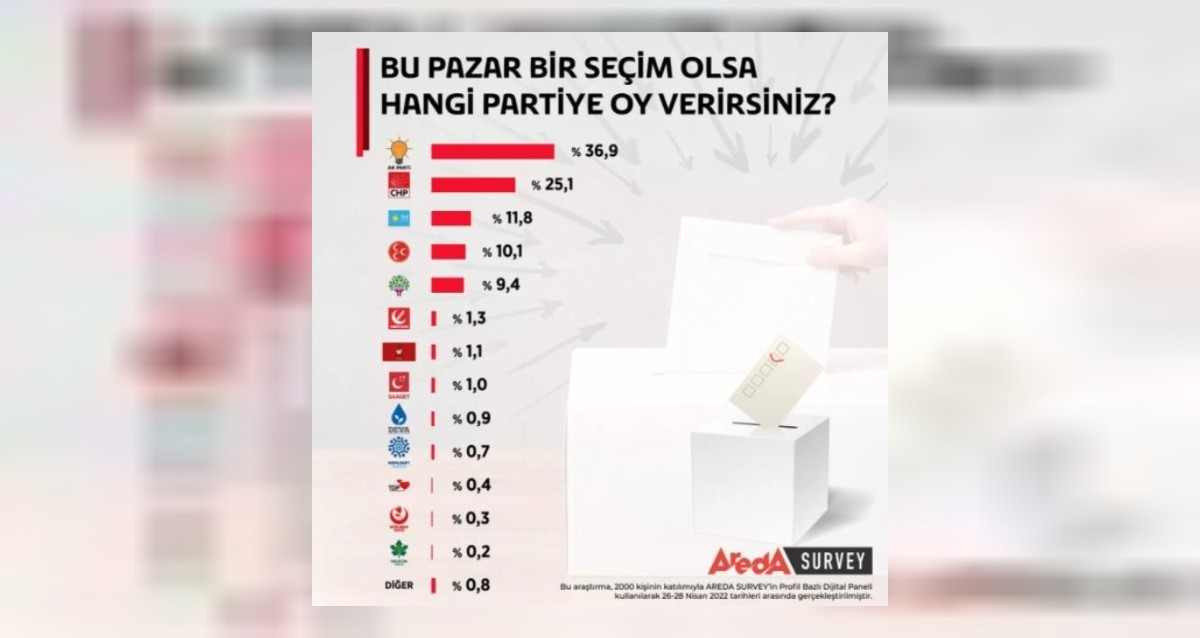 AREA ANKET SONUÇLARI MAYIS