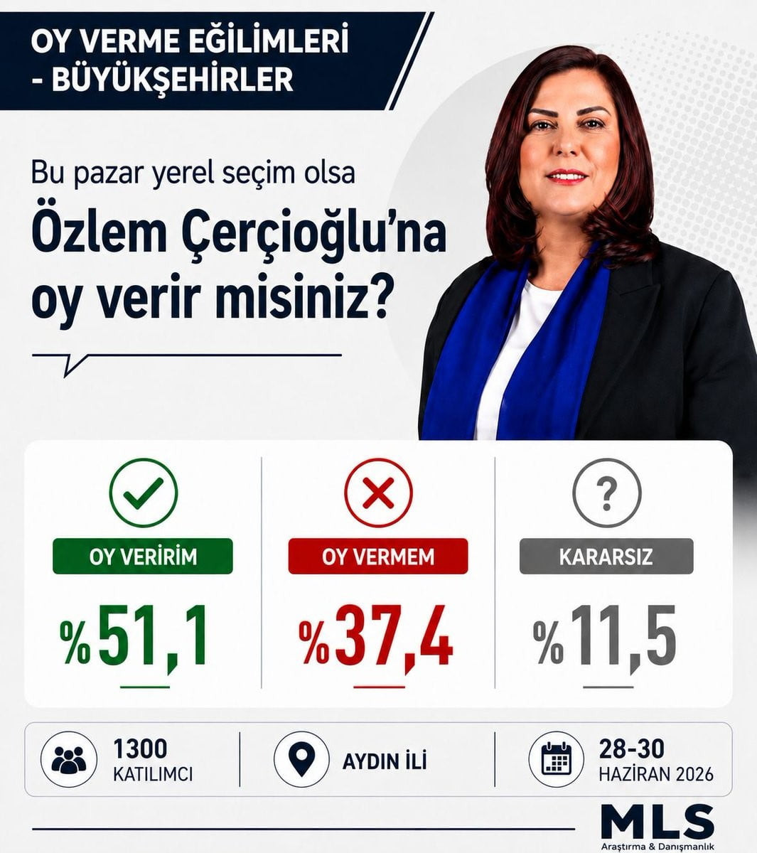 BAŞKAN ÇERÇİOĞLU’NA OY VERİRİM DİYENLERİN YÜZDESİ 51.1 OLDU