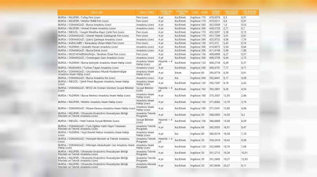 Bursa lise taban puanları