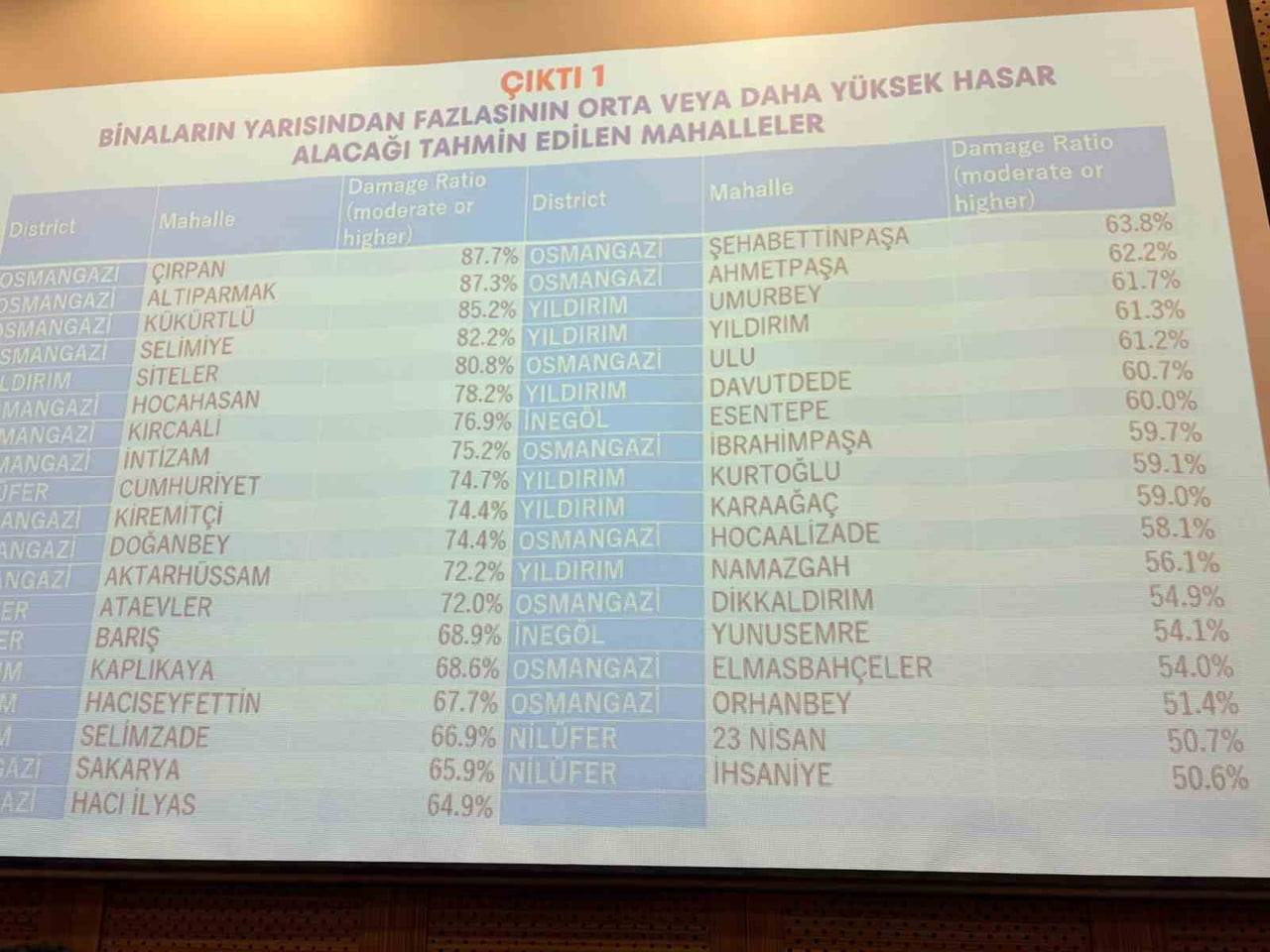 BURSA’DA DEPREM RİSKİ EN YÜKSEK 10 MAHALLE AÇIKLANDI