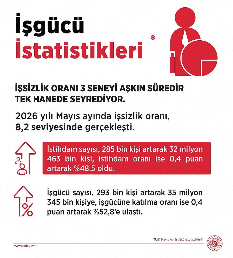 ÇALIŞMA VE SOSYAL GÜVENLİK BAKANI VEDAT IŞIKHAN, "MAYIS AYINDA İSTİHDAM SAYISI, AYNI DÖNEMDE; 285...