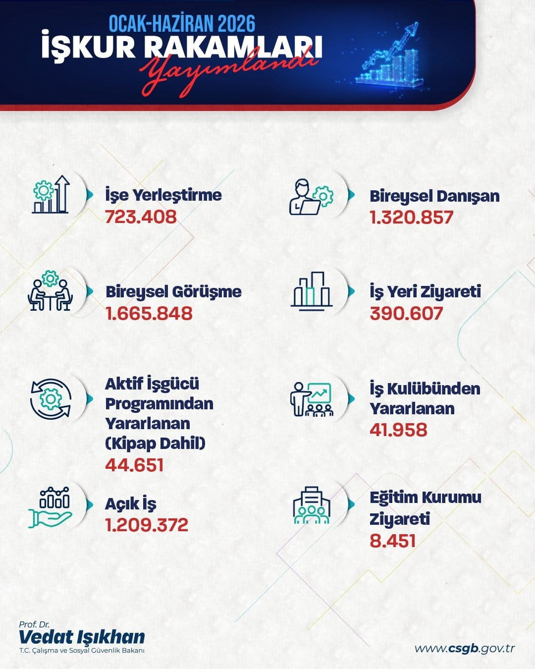 ÇALIŞMA VE SOSYAL GÜVENLİK BAKANI VEDAT IŞIKHAN'IN PAYLAŞIMI