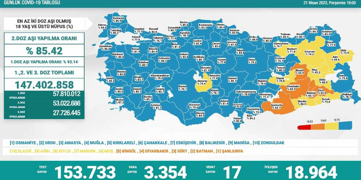 covid tablo 21 nisan 2022