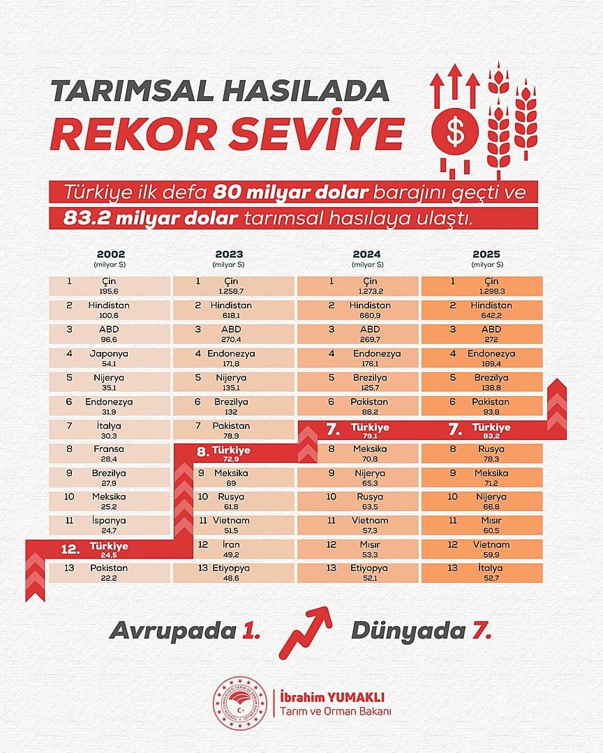 DÜNYA BANKASI 2025 TARIMSAL HASILA RAPORUNA GÖRE, TÜRKİYE’NİN TARIMSAL HASILASI 80 MİLYAR DOLAR...