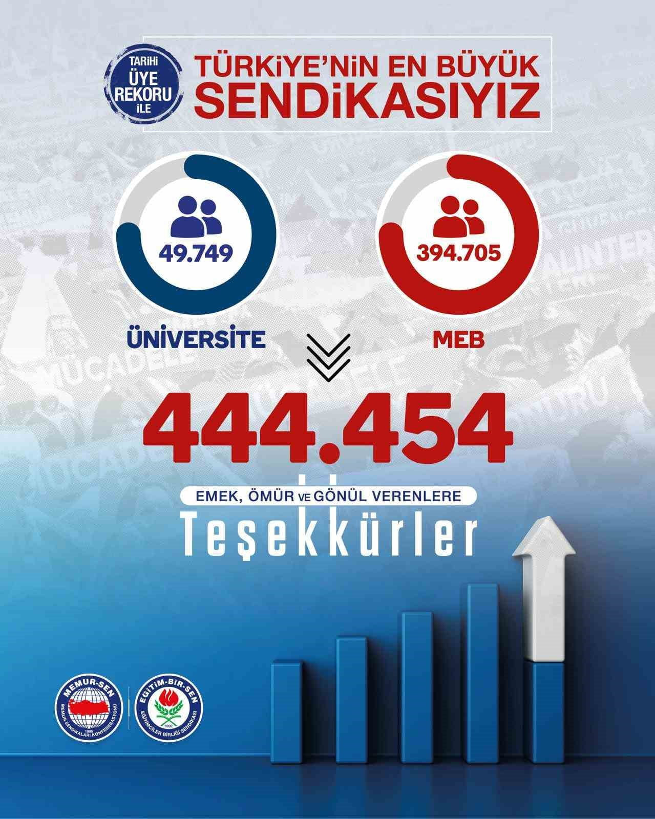 EĞİTİM-BİR-SEN, 15 MAYIS MUTABAKAT SÜRECİNDE ÜYE SAYISINI GEÇEN YILA GÖRE YAKLAŞIK 16 BİN...