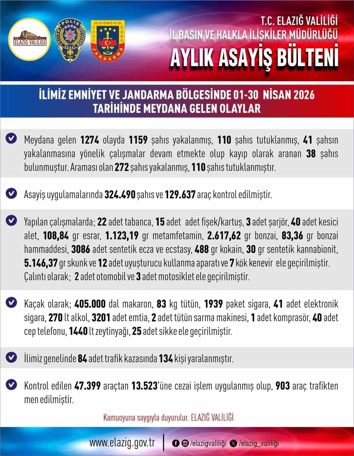 ELAZIĞ'DA BİR AYDA MEYDANA GELEN BİN 274 ASAYİŞ OLAYINDA BİN 159 ŞAHIS YAKALANIRKEN 110  ŞAHIS...