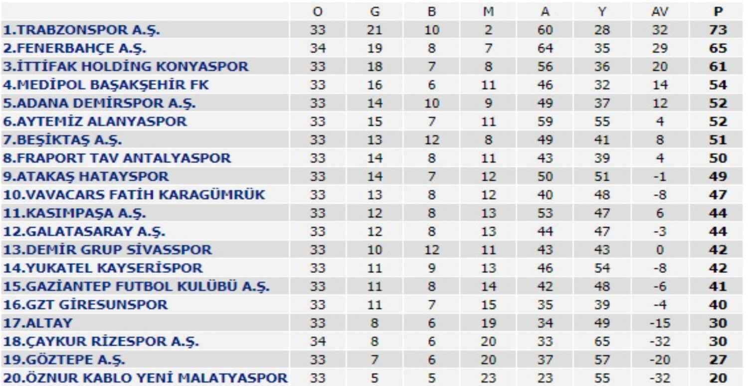 Fenerbahçe kaç puanı var