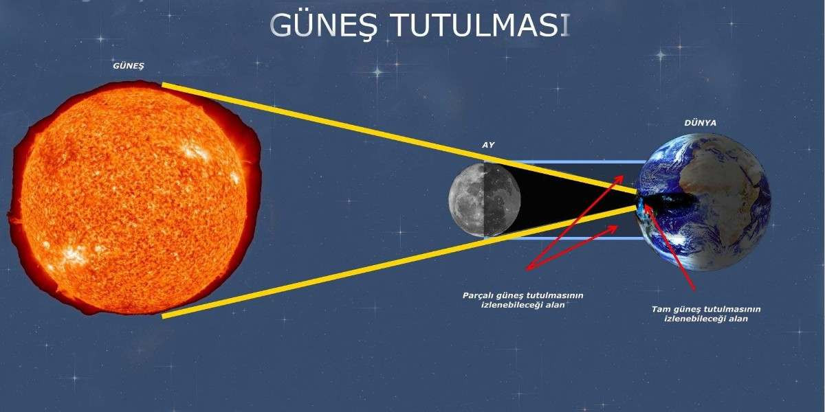 Güneş Tutulması Nasıl Gerçekleşir