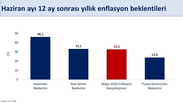 HAZİNE VE MALİYE BAKANI MEHMET ŞİMŞEK, "HAZİRAN AYINDA HANEHALKININ 12 AY SONRASI ENFLASYON...