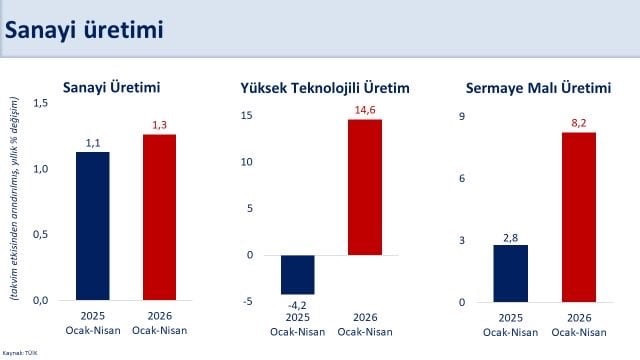 HAZİNE VE MALİYE BAKANI MEHMET ŞİMŞEK, "SANAYİ ÜRETİMİ NİSANDA YILLIK YÜZDE 6 ARTTI. BÖYLECE...