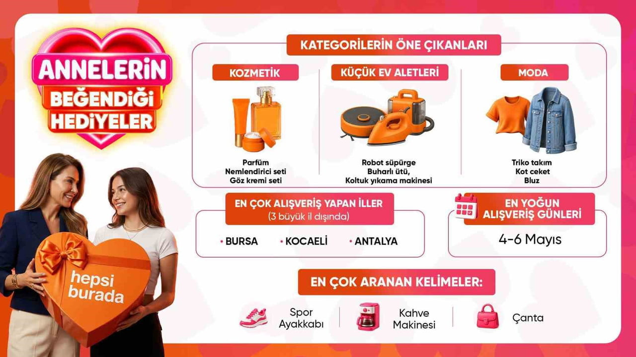 HEPSİBURADA’NIN ANNELER GÜNÜ VERİLERİNE GÖRE, 4-6 MAYIS TARİHLERİ ARASINDA ALIŞVERİŞ YOĞUNLUĞU...