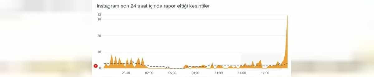 Instagram Çöktü Mü