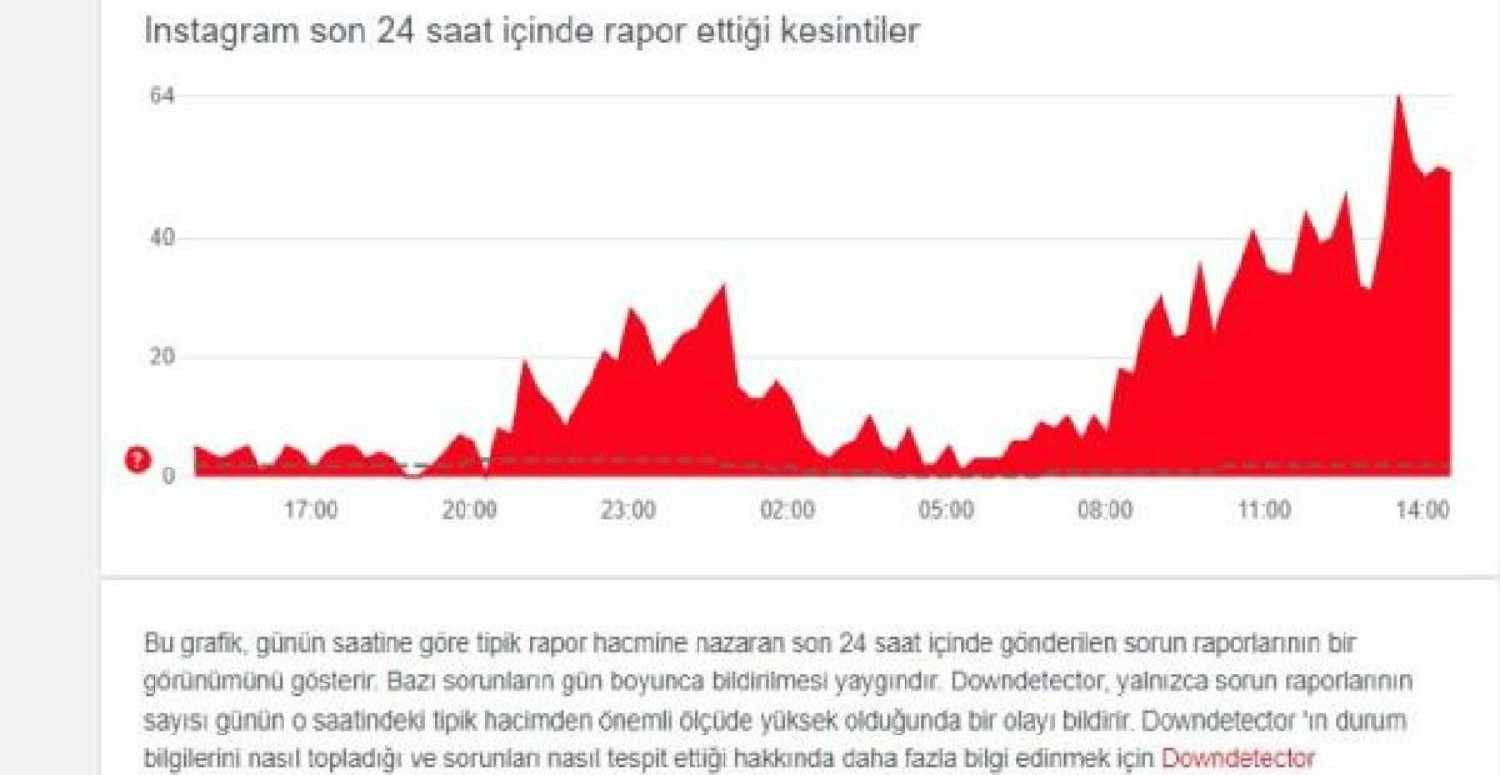 Instagram Kesintileri