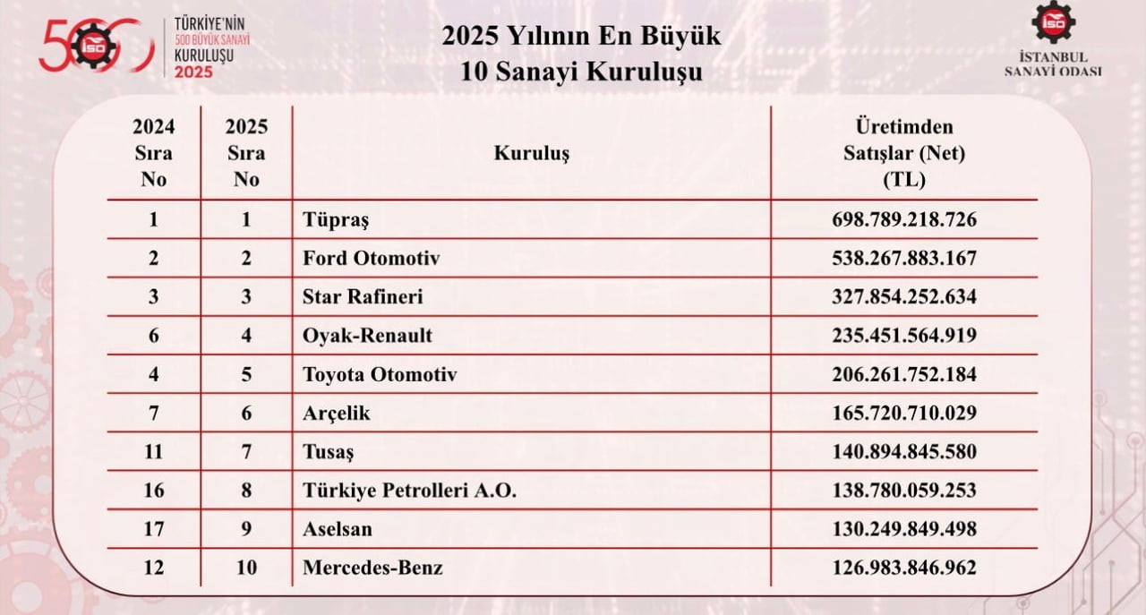 İSTANBUL SANAYİ ODASI’NIN (İSO) AÇIKLADIĞI 'TÜRKİYE’NİN 500 BÜYÜK SANAYİ KURULUŞU 2025'...