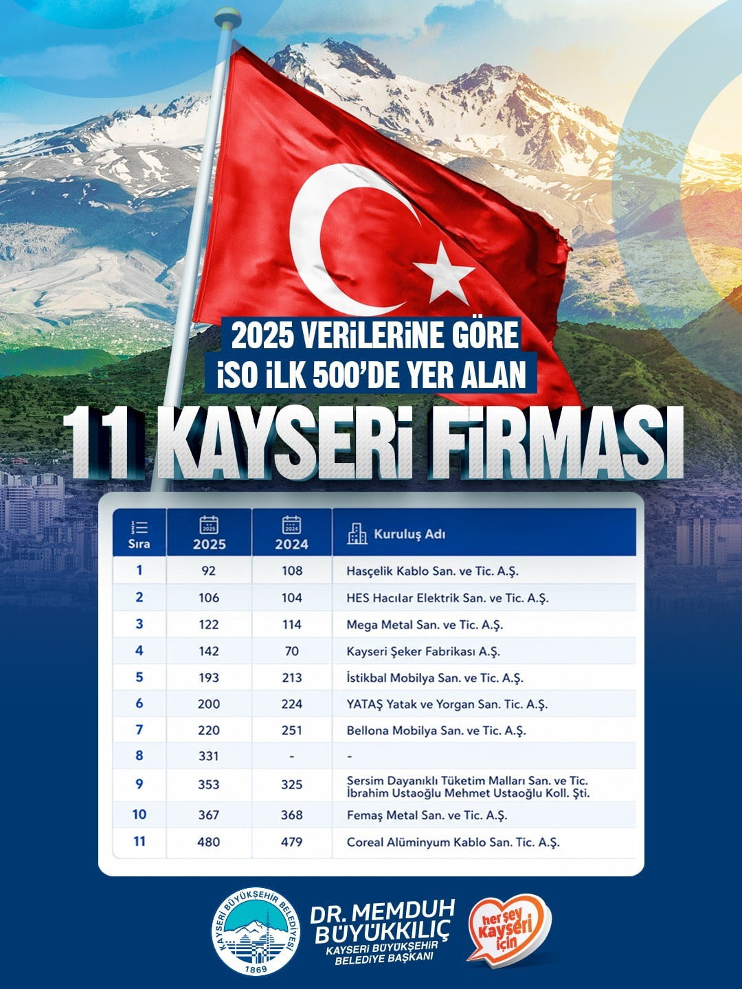 KAYSERİ BÜYÜKŞEHİR BELEDİYE BAŞKANI DR. MEMDUH BÜYÜKKILIÇ, İSTANBUL SANAYİ ODASI’NIN (İSO)...