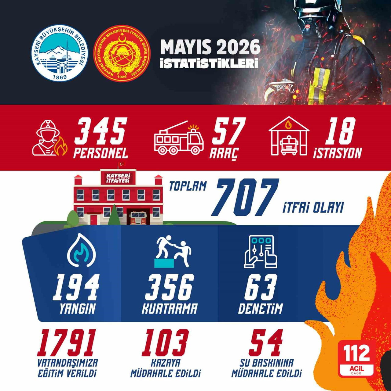 KAYSERİ BÜYÜKŞEHİR BELEDİYESİ İTFAİYE DAİRE BAŞKANLIĞI MAYIS AYINDA 707 İTFAİ OLAYA BAŞARILI...
