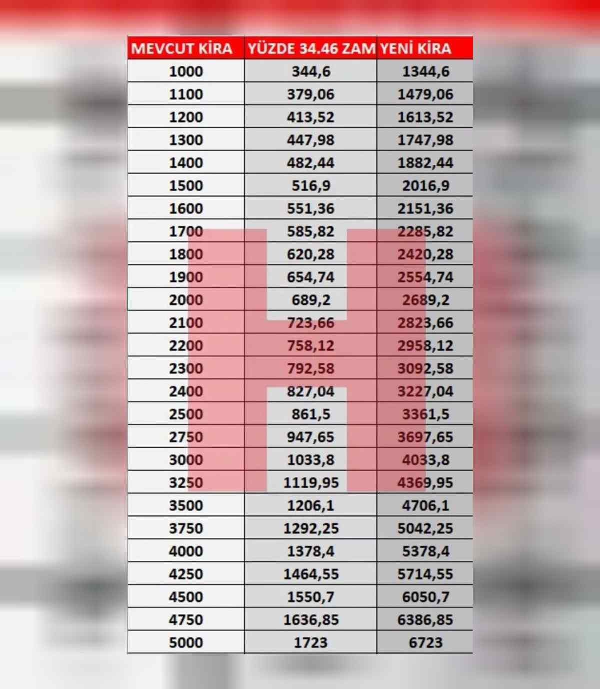Kira artış oranı