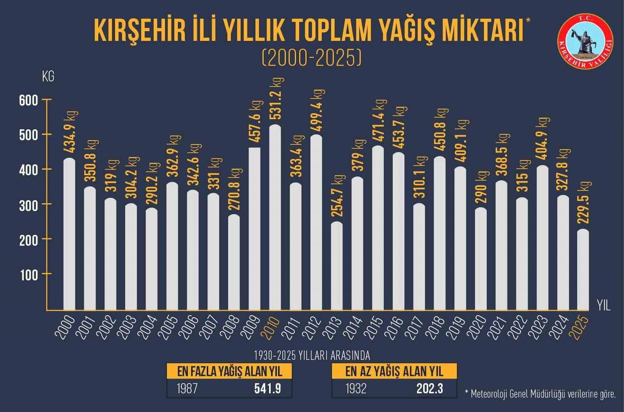 KIRŞEHİR’DE UZUN YILLAR YAĞIŞ VERİLERİNE İLİŞKİN YAPILAN ANALİZDE, 2025 YILININ SON YILLARIN EN...