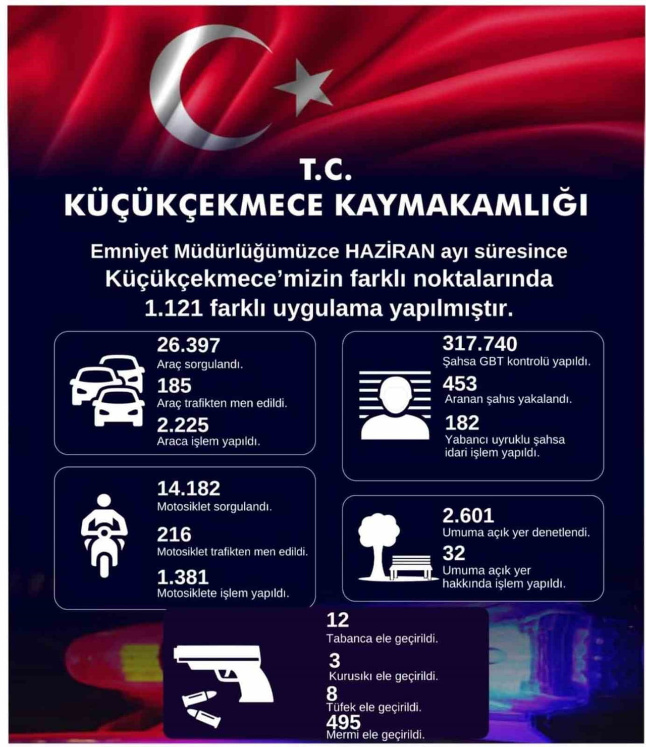 KÜÇÜKÇEKMECE İLÇE EMNİYET MÜDÜRLÜĞÜNCE HAZİRAN AYI BOYUNCA YAPILAN UYGULAMALARIN SONUÇLARI...