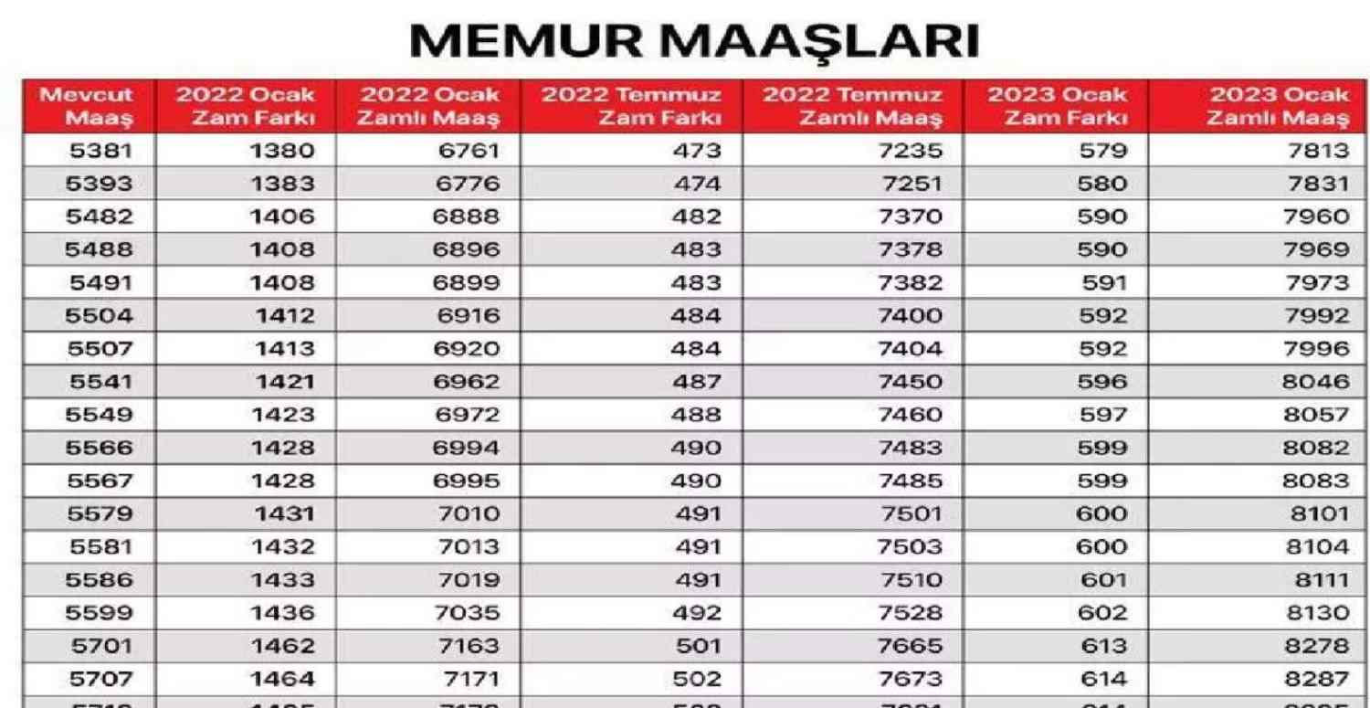 Maaş Zamları