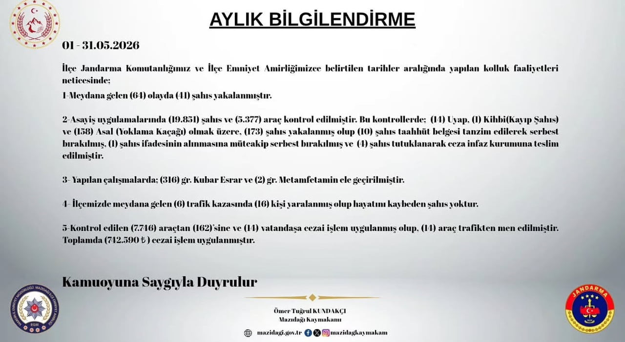 MAZIDAĞI’NDA MAYIS AYINDA 173 ŞAHIS YAKALANDI