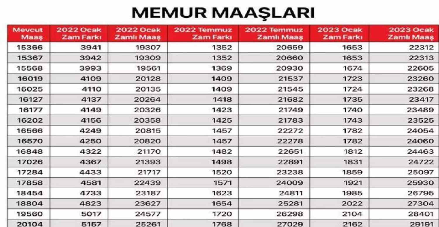 Memur Maaş Zam Oranları
