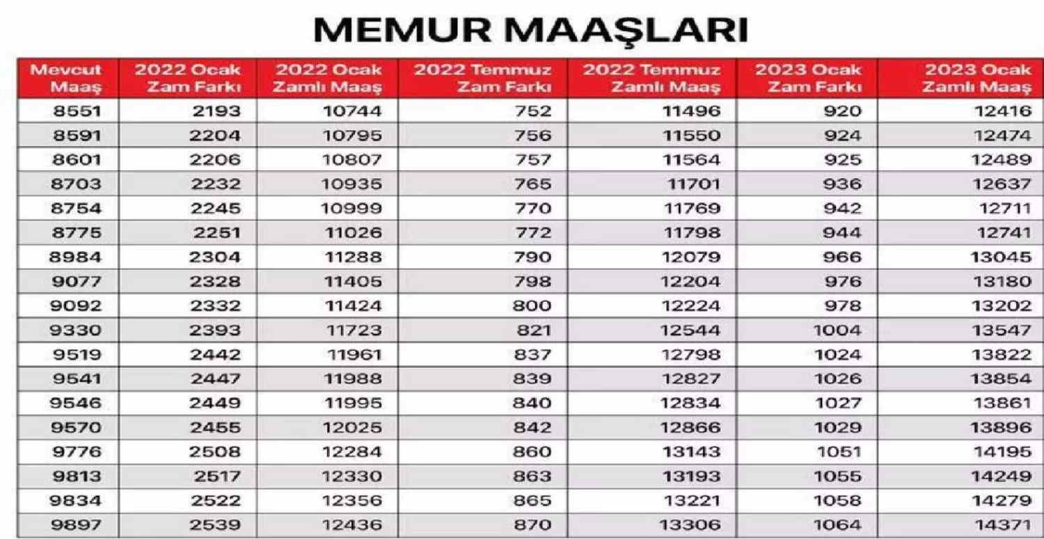 Memur Maaşları Zamları