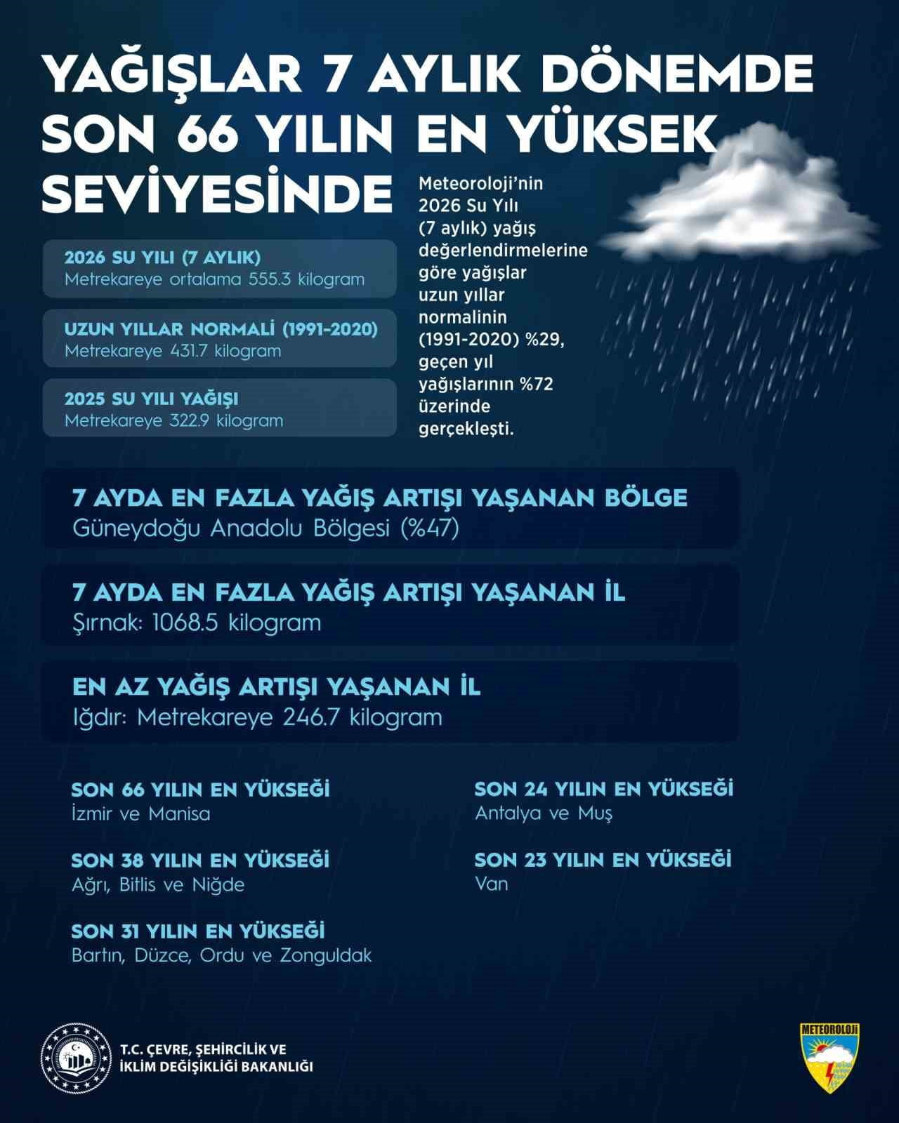 METEOROLOJİ GENEL MÜDÜRLÜĞÜ VERİLERİNE SON 7 AYLIK DÖNEMDEKİ YAĞIŞLAR, 66 YILIN EN YÜKSEK...