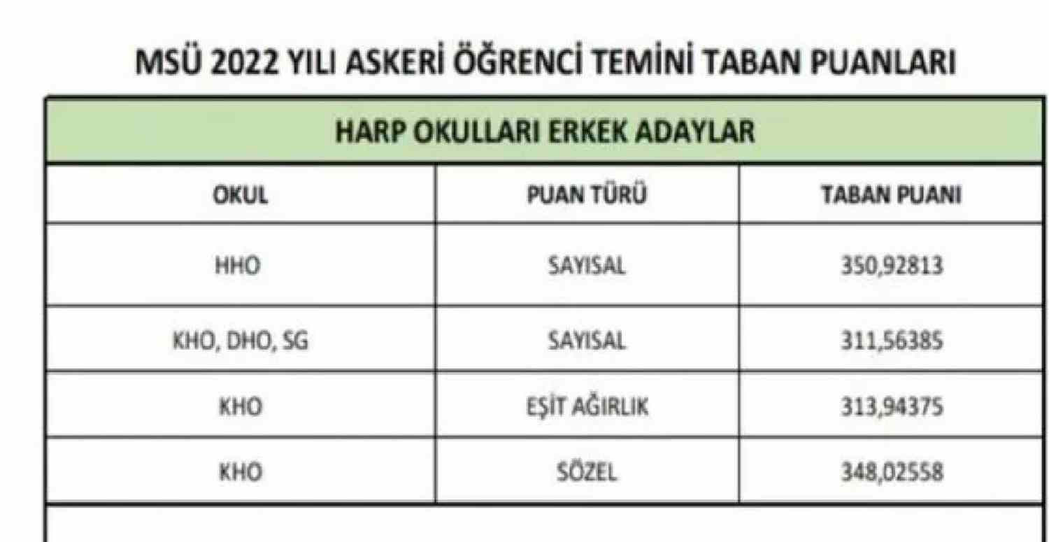 MSÜ Taban Puanları Erkek Adaylar