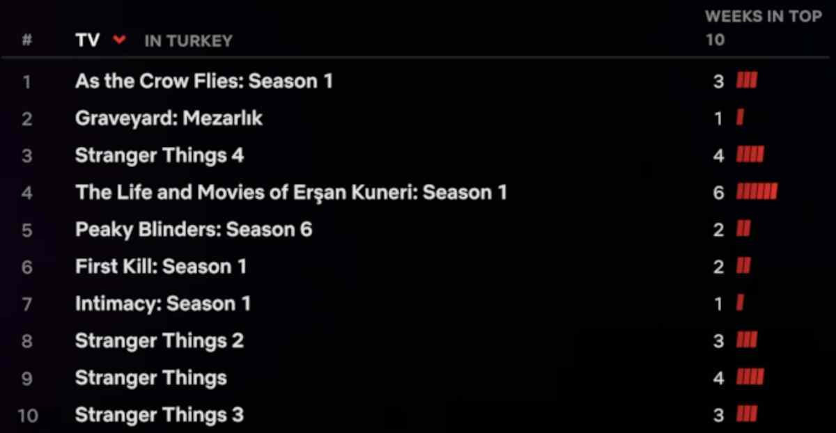 Netflix 13-19 Haziran haftası Türkiye'de en çok izlenen dizi ve filmler