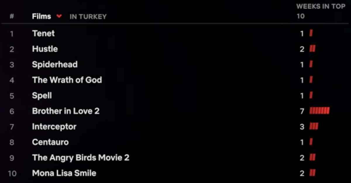 Netflix 13-19 Haziran haftası Türkiye'de en çok izlenen dizi ve filmler