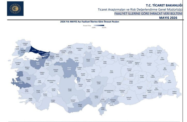 OCAK-MAYIS DÖNEMİNDE İHRACAT YÜZDE 0,3 ORANINDA ARTIŞLA 111 MİLYAR 169 MİLYON DOLAR OLARAK...