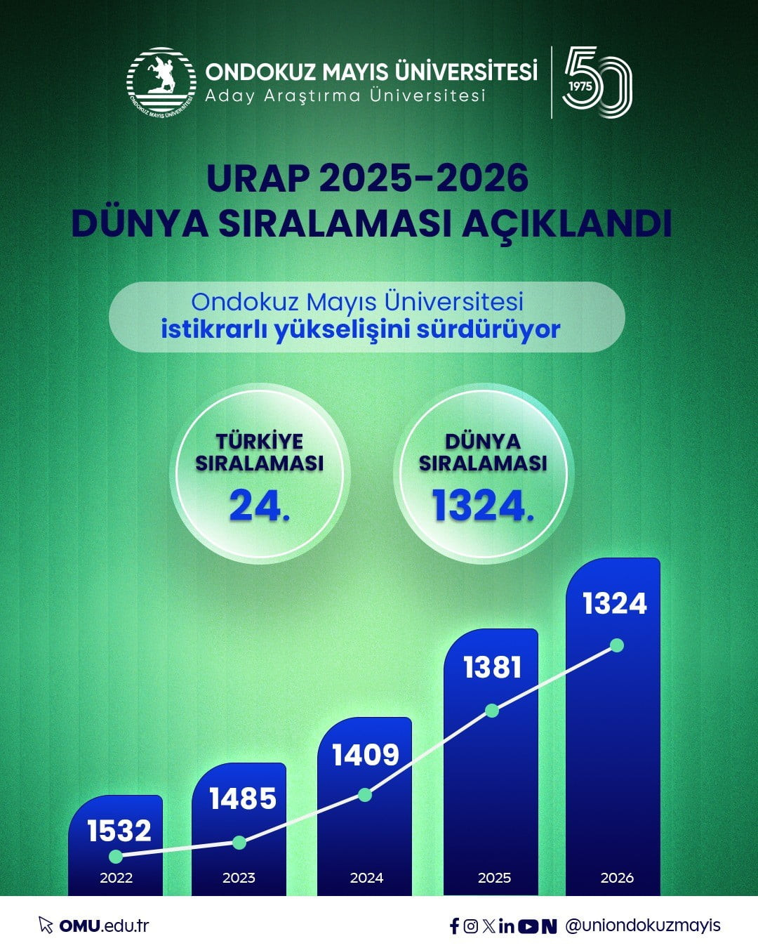 ONDOKUZ MAYIS ÜNİVERSİTESİ (OMÜ), ORTA DOĞU TEKNİK ÜNİVERSİTESİ (ODTÜ) UNİVERSİTY RANKİNG BY...