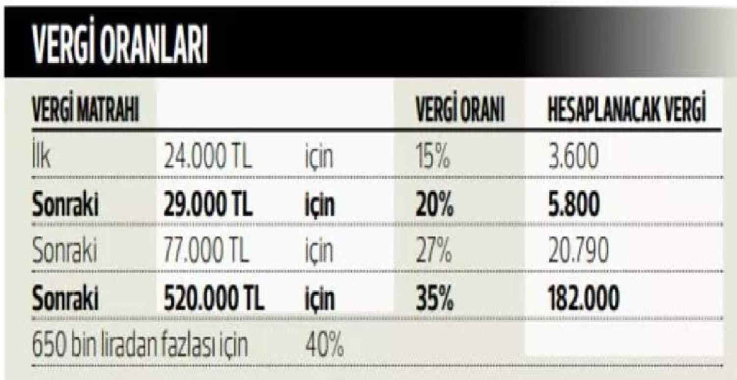 Örnek Kira Gelir Vergisi Oranları