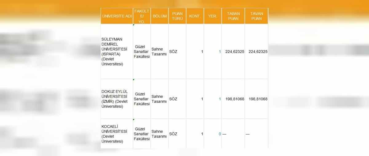 Sahne tasarımı 2022 puanları