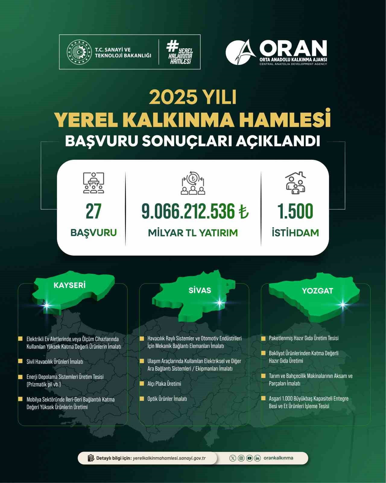 SANAYİ VE TEKNOLOJİ BAKANLIĞINCA YÜRÜTÜLEN 2025 YILI YEREL KALKINMA HAMLESİ TEŞVİK PROGRAMI'NIN...