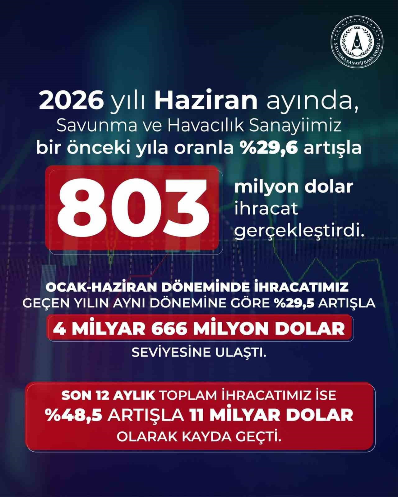 SAVUNMA SANAYİİ BAŞKANI HALUK GÖRGÜN, SAVUNMA VE HAVACILIK İHRACATININ HAZİRANDA GEÇEN YILIN AYNI...