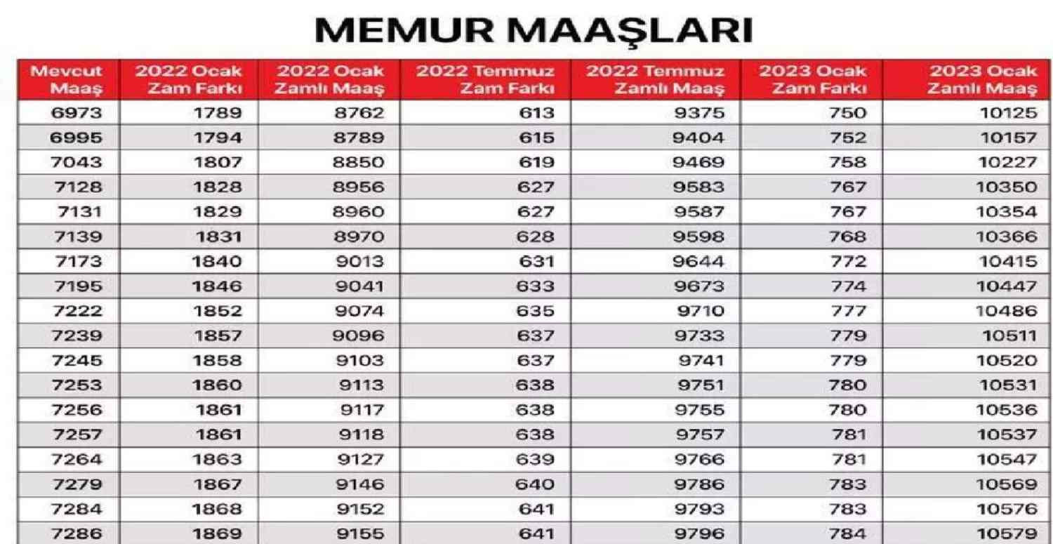 Son Memur Maaşları Ne Kadar