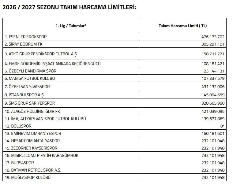TFF 1. LİGDE MÜCADELE EDECEK KAYSERİSPOR'A 2026-2026 SEZONUNDA 232 MİLYON 101 BİN 948 TL HARCAMA...