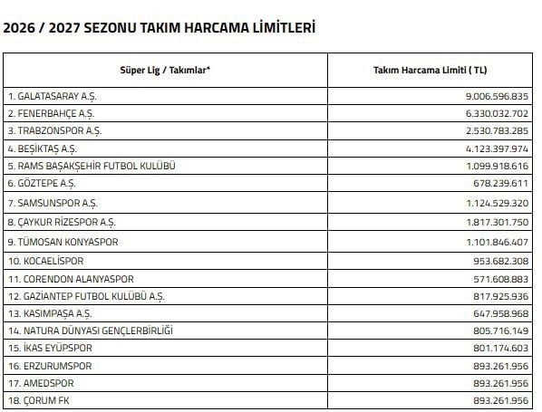 TÜRKİYE FUTBOL FEDERASYONU (TFF), TRENDYOL SÜPER LİG’DE YER ALAN KULÜPLERİN 2026-2027 SEZONU...