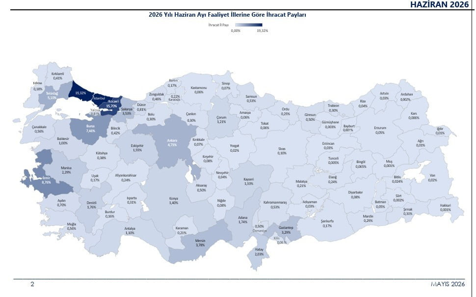 TÜRKİYE'NİN 2026 YILI OCAK-HAZİRAN DÖNEMİNDEKİ İHRACATI, GEÇEN YILIN AYNI DÖNEMİNE GÖRE YÜZDE 3,6...