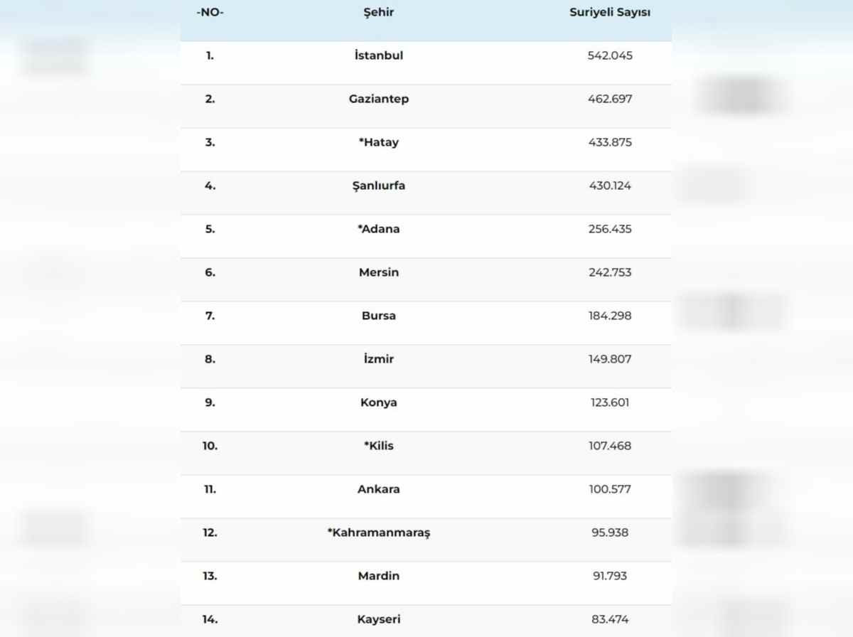 Türkiye'deki Suriyeli Sayısı il il