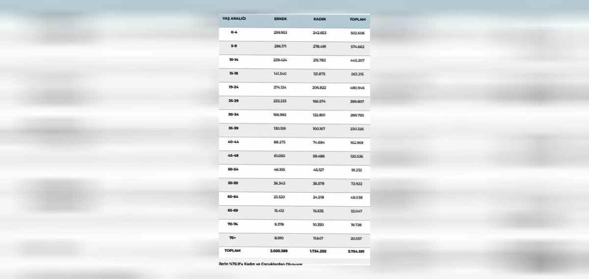 Türkiye'deki Suriyeli Sayısı il il